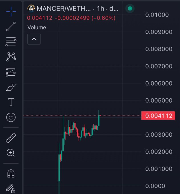 A cryptocurrency price chart on a dark interface showing the MANCER/WETH trading pair at 0.004112, down 0.60% over 1 hour.