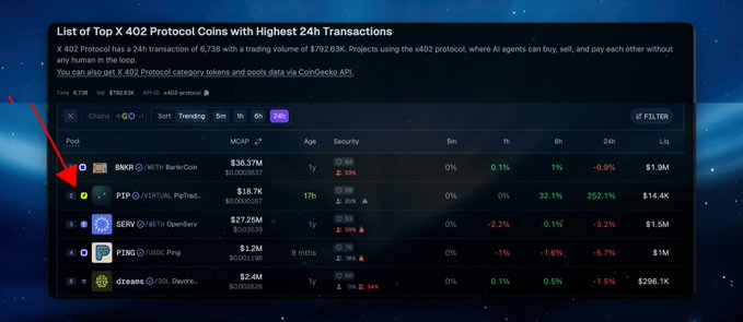A leaderboard titled "List of Top X 402 Protocol Coins with Highest 24h Transactions" ranks crypto projects by trading volume, with BNKR at #1 ($36.37M) and PIP at #2 ($18.7K, up 252.1% in 24h) highlighted by a red arrow. The image supports the post by visually showcasing $PIP's strong 24-hour trading performance on the x402 protocol, emphasizing its recent surge in transactions.