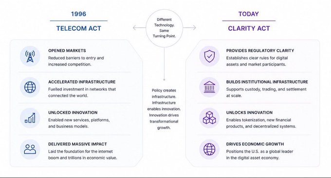 A side-by-side comparison infographic drawing parallels between the 1996 Telecommunications Act and today's proposed CLARITY Act, highlighting how both similarly opened markets, accelerated infrastructure, unlocked innovation, and delivered massive economic impact—positioning crypto/digital assets as the next transformational wave.