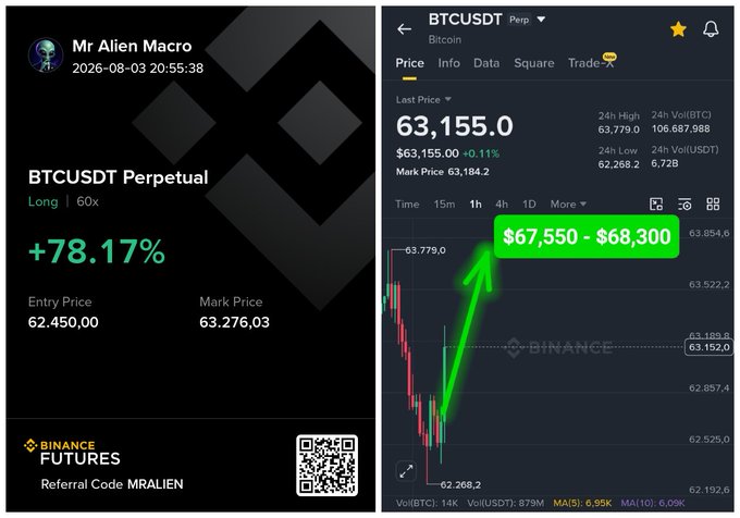 Promotional Binance Futures image showing a successful BTCUSDT Long trade by "Mr Alien Macro" with +78.17% return (Entry: 62,450, Mark: 63,276.03) and a chart predicting $67,550 - $68,300, referral code MRALIEN.