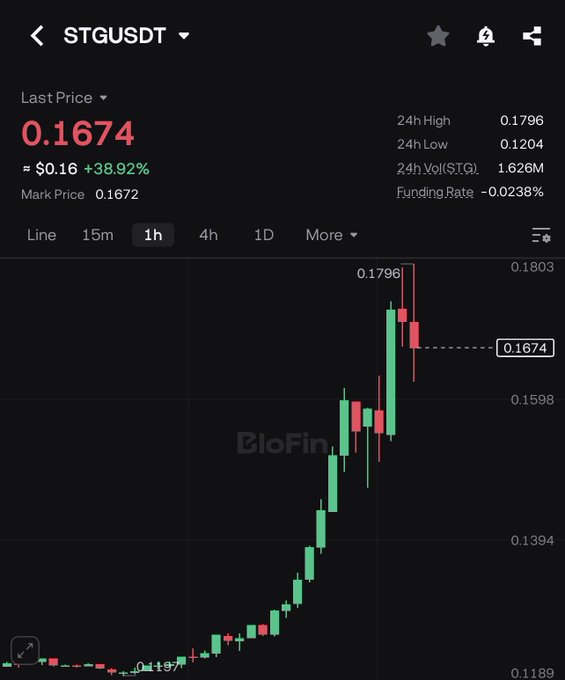 A BloFin trading chart for STG/USDT shows the token at $0.1674, up 38.92% in 24 hours, after rallying from a low near $0.1197 to a 24-hour high of $0.1796 — supporting the poster's bullish price target of $0.219.