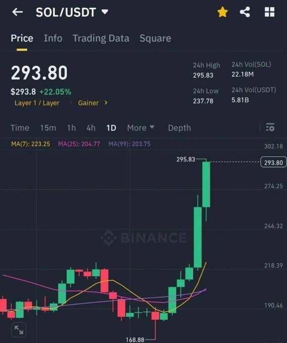 The image shows a Binance trading chart for SOL/USDT, displaying a current price of $293.80 with a notable 22.05% gain and a 24-hour high of $295.83, illustrating Solana's near-recovery to the $300 mark referenced in the post.