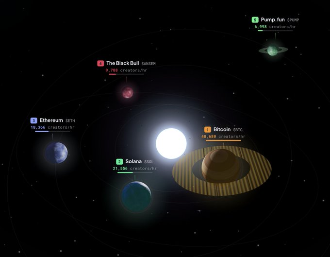 A cosmic visualization displays the top 5 cryptocurrencies ranked by unique creators posting per hour, with planet-sized spheres scaling proportionally to creator activity—Bitcoin ($BTC) leads at 48,680 creators/hr, followed by Solana ($SOL) at 21,556, Ethereum ($ETH) at 18,366, The Black Bull ($ANSEM) at 9,788, and PumpFun ($PUMP) at 8,998—all orbiting a central sun against a starry black backdrop.