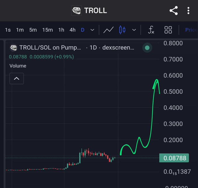 The image shows a screenshot of a stock trading dashboard, displaying a graph with a green line indicating a rise in stock prices over time. The text "Troll" appears at the top left corner of the screen, possibly referring to a specific stock or market trend. The focus on this chart and its relation to the post suggests that there might be an analysis or discussion about the stock's performance or trends in the financial world.