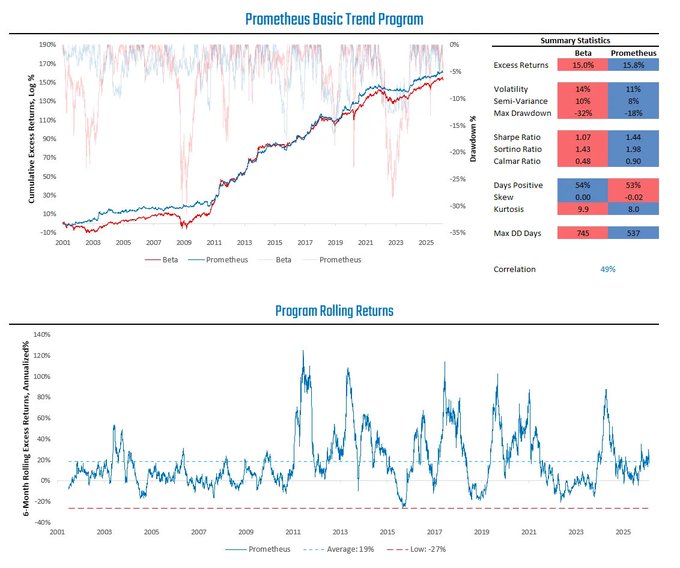 The image displays a backtest performance chart for the "Prometheus Bosic Trend Program" (likely meant to be "Basic"), comparing cumulative excess returns of the program (red) against Beta (blue) from 2001 to 2025, with the program achieving 10.3% excess returns and a Sharpe Ratio of 1.44. A summary statistics panel shows metrics like 11% volatility, -18% max drawdown, and 49% correlation, while a rolling 6-month returns chart below shows an average of 19% and a low of -27%. The accompanying post highlights that this BASIC trend program is currently allocated 50% to stocks and 50% to bonds, illustrating the kind of diversified, free trend-following strategy the Prometheus service provides.