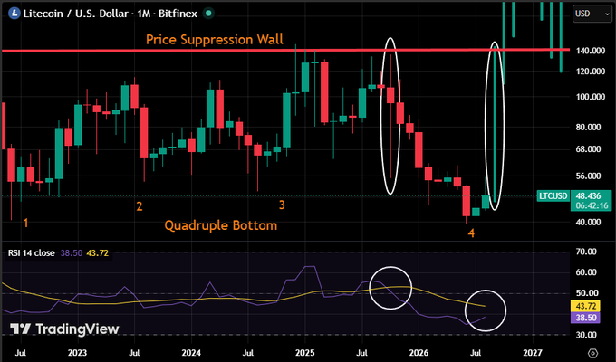 A TradingView chart of Litecoin/U.S. Dollar (LTCUSD) on Bitfinex showing annotations for a "Price Suppression Wall" and "Quadruple Bottom" with RSI 14 indicators.