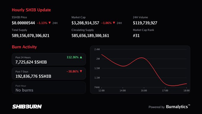 The image is an "Hourly SHIB Update" dashboard from ShibBurn displaying SHIB at $0.00005414 (down 1.13%) with a market cap of $3.2 billion, 24H volume of $119.7M, and 589 trillion total supply. The "Burn Activity" section shows 7.7M SHIB burned in the past 24 hours (up 112.36%) but notably lists "No burns" for the past hour, visually supporting the post's claim about a quiet hour with no $SHIB burns recorded.