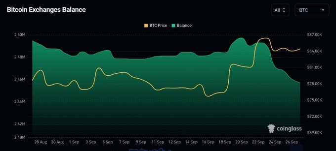 A Coinglass chart titled "Bitcoin Exchanges Balance" shows that centralized exchange BTC holdings (green area) declined from approximately 2.49M BTC to around 2.46M BTC between September 22-26, while BTC price (orange line) rose from about $81K to $84K, visualizing the $2.52B outflow of roughly 30,000 BTC over that week.