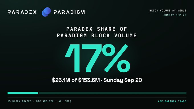 Infographic from Paradex showing 'Paradex Share of Paradigm Block Volume' at 17%, representing $26.1M of $153.6M on Sunday Sep 20, with 55 block trades noted for BTC and ETH.