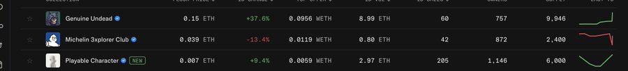 A dark-themed NFT collection listing showing stats for 'Genuine Undead', 'Michelin 3xplorer Club', and 'Playable Character' including floor prices in ETH.
