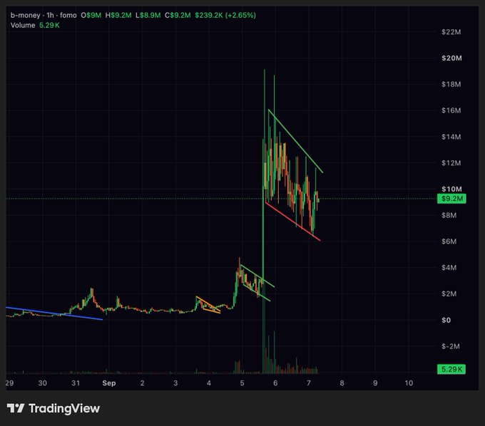 A TradingView chart of ticker 'b-money' shows a candlestick price pattern with trendlines, with O9M H$9.2M L$8.9M C$9.2M $239.2K (+2.65%) and Volume 5.29K.