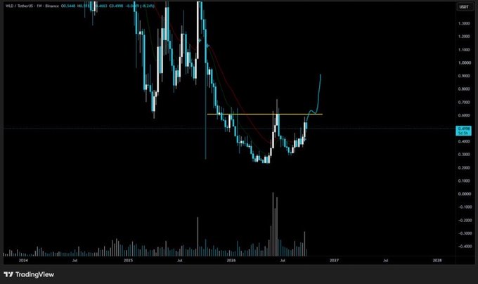 A TradingView weekly chart for WLD/TetherUS showing a candlestick pattern with a downward trend followed by a recent sharp upward move above a marked horizontal resistance line around 0.70 USDT.