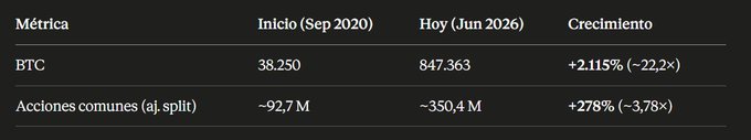 The image is a comparison table showing the growth of Bitcoin (BTC) versus common stocks from September 2020 to June 2026, displaying BTC increasing from 38,250 to 847,363 (+2,115%, or ~22.2×) while common stocks grew from -92.7M to -350.4M (+278%, or -3.78×). The post uses these figures to argue that Bitcoin outperformed traditional stocks, suggesting critics should "put their tongue in the hole" — though the negative stock values suggest the data may be presented in a misleading or unconventional way.