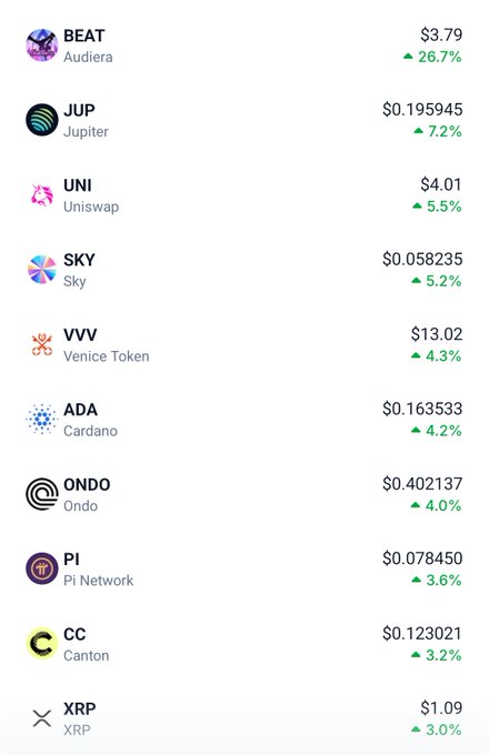 A cryptocurrency price list showing gainers including BEAT ($3.79, +26.7%), JUP ($0.195945, +7.2%), UNI ($4.01, +5.5%), SKY, VVV, ADA, ONDO, PI, CC, and XRP (3.0%) with green upward arrows.