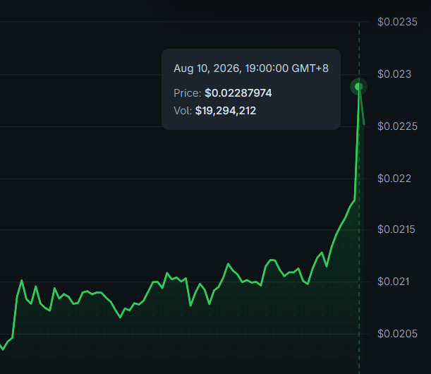 The image shows a green line chart with a sharp price spike to $0.02287974 on August 10, 2026, with a trading volume of $19,294,212, illustrating $MON's early upward momentum as it kicks off the week with strong gains.