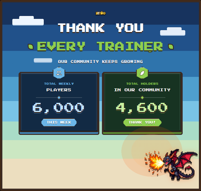 A pixel art graphic titled "Thank You Every Trainer" celebrating community milestones, displaying "Total Weekly Players: 6,000" and "Total Holders In Our Community: 4,600" alongside a fire-breathing Charizard. The image visually reinforces the post's appreciation message to its growing community of 6,000 players and 4,600 holders.