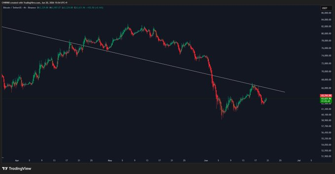 The image shows a graph of Bitcoin's value against the Dollar, with the Bitcoin value dropping below the Dollar. The Bitcoin bulls are facing away from the Dollar, indicating a downward trend for Bitcoin in relation to the Dollar. A line on the graph, possibly representing the key resistance line of Bitcoin at $67K, is crossed by the Bitcoin price, implying that it has reached or passed this level and will likely continue its decline due to the bulls' resistance. The post suggests that this downward trend might reverse if bulls break through this resistance level in Bitcoins.