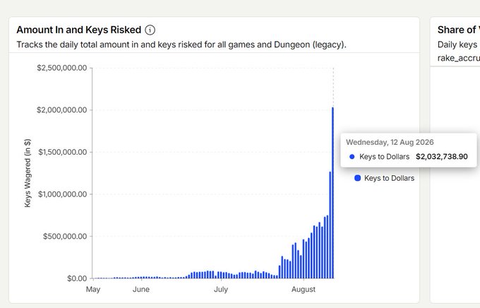 A bar chart titled "Amount In and Keys Risked" tracks daily totals from May through August 2026, with a dramatic spike on Wednesday, 12 Aug 2026 reaching **$2,032,738.90** in Keys to Dollars wagered—directly illustrating the post's claim of $2M risked on the @playcambria dungeon in a single day.