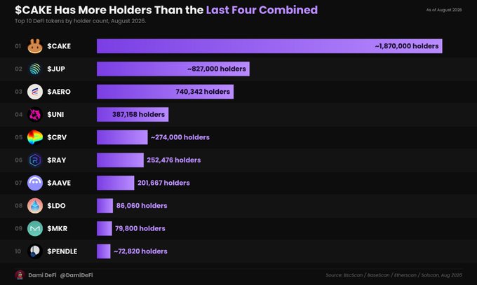 The image is a bar chart titled "$CAKE Has More Holders Than the Last Four Combined," displaying the top 10 DeFi tokens by holder count as of August 2026. It shows $CAKE leading with ~1,870,000 holders, followed by $JUP (~827,000), $AERO (740,342), $UNI (387,158), $CRV (~274,000), $RAY (252,478), $AAVE (201,667), $LDO (86,060), $MKR (79,800), and $PENDLE (~72,820), sourced from Nansen, BaseScan, Etherscan, and Solscan.