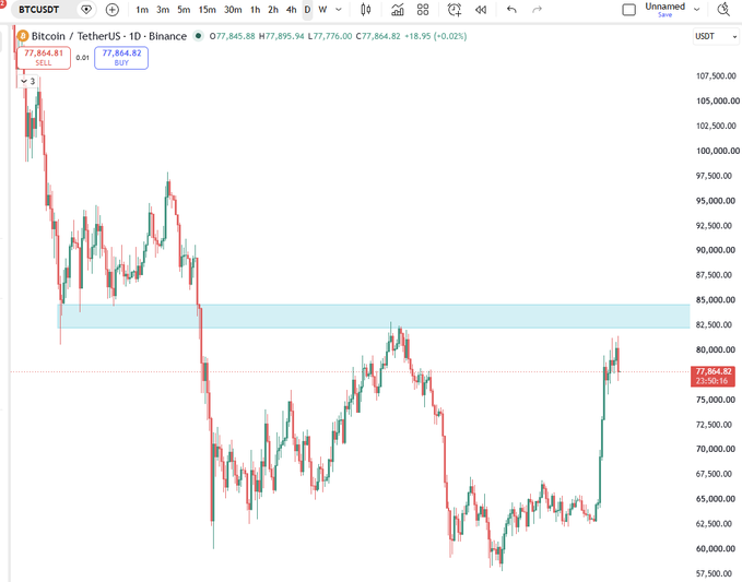 A daily Bitcoin/USDT candlestick chart on Binance showing BTC currently trading at $77,864.82, with a highlighted resistance zone around the $82,500 level that price must close above to confirm a reversal, aligning with the post's analysis of potential upward breakout or pullback scenarios to the $72-75k support zone.