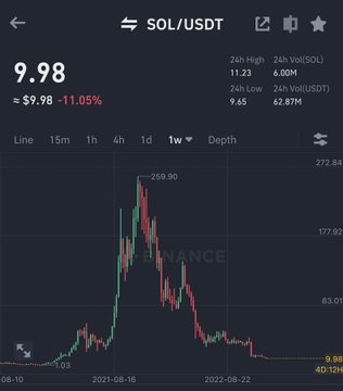 The image shows a chart of the stock price for Solar Energy, with the dates ranging from August 1st through October 10th. The price has experienced a significant drop, as indicated by the downward trend shown on the graph.