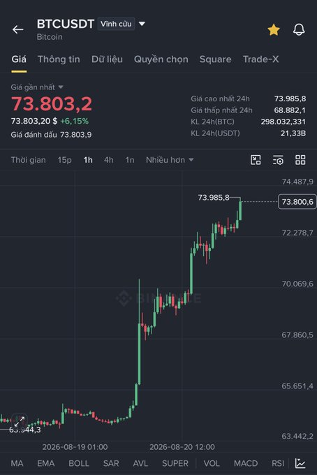 A cryptocurrency trading chart from Binance showing the BTCUSDT perpetual pair price at 73,803.2, with a significant recent upward trend displayed in green and red candlesticks.