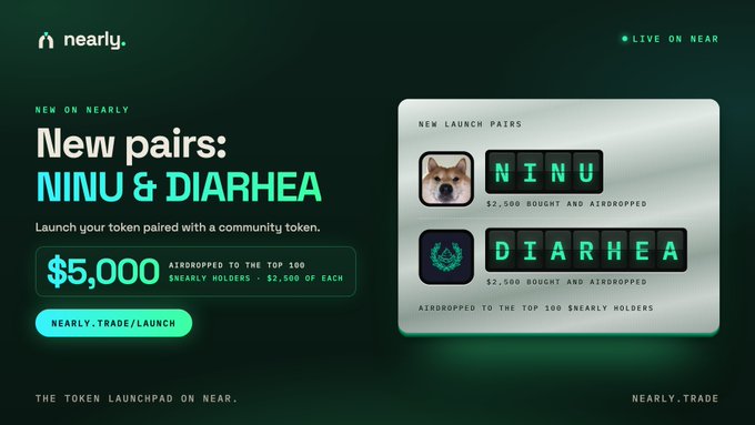 A promotional graphic for $NEARLY (the token launchpad on NEAR) announcing new launch pairs "NINU & DIARHEA," offering $5,000 airdropped to the top 100 holders ($2,500 of each). The image reinforces the "24/7" message through its real-time "LIVE ON NEAR" status indicator and ongoing airdrop promotion, showcasing active launch activity on the platform.
