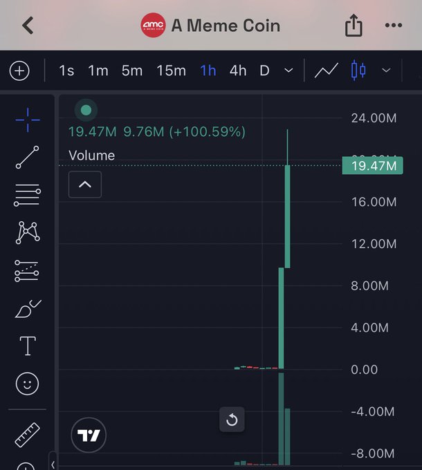 The image shows a TradingView volume chart for "AMC - A Meme Coin" with a dramatic 1-hour volume spike of 19.47M, representing a +100.59% increase, contrasting sharply with the flat prior activity.

The chart illustrates the kind of explosive trading volume the post references, though it actually depicts a meme coin ticker rather than Robinhood's stock directly—suggesting a meme trading frenzy reminiscent of the Solana-era retail surges being referenced.