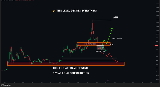 A TradingView Bitcoin chart with annotations including 'THIS LEVEL DECIDES EVERYTHING', 'ATH', 'HOLD = NEW ATH', 'RETEST', 'LOSE THIS = 30K+', 'HIGHER TIMEFRAME DEMAND', and '5 YEAR LONG CONSOLIDATION'.