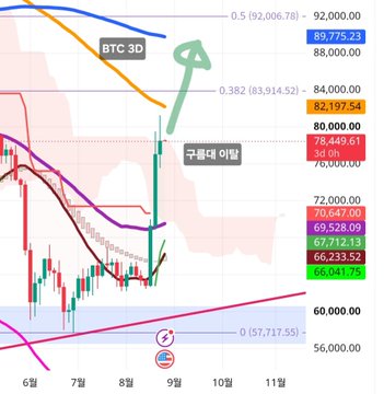 A 3-day Bitcoin (BTC/USD) chart shows a recent surge and bearish 4-hour divergence, with price near 66,293.52 after breaking above the Ichimoku cloud; Korean annotations label the 3D cloud, breakdown, and upward movement.