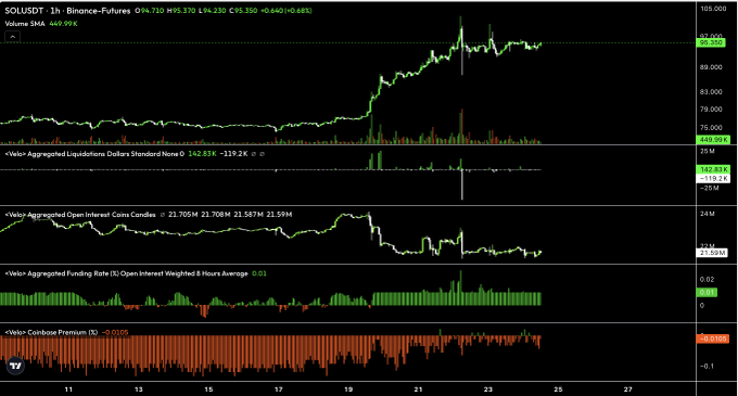 This TradingView chart of SOL/USDT on Binance Futures shows Solana's price action climbing from ~$76 to over $95, with key indicators including +142.81K aggregated liquidations, 21.59M in open interest, and a negative -0.05% Coinbase premium. The chart visually supports the post's bullish thesis, showing SOL consolidating near the $95 resistance zone and approaching the $100 breakout level referenced as the trigger for an explosive move.