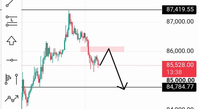 Candlestick price chart, likely for Bitcoin, showing a price around $85,528 with an arrow pointing toward a support level near $84,784.77.