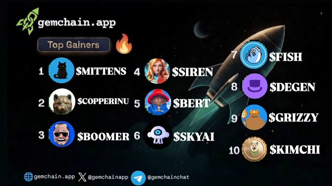 The image features a poster with a list of names, including "Smitens", "Siren", "Sbert", "Skysai", "FISH", "DEGEN", "GRIZZY", and "KIMCHI". The poster is set against a black background. The post title reads "GemChain Top Gainers" with the names of the people listed below it, including "MITTENS", "COPPERINU", "BOOMER", "SIREN", "BERT", and "SKYAI".