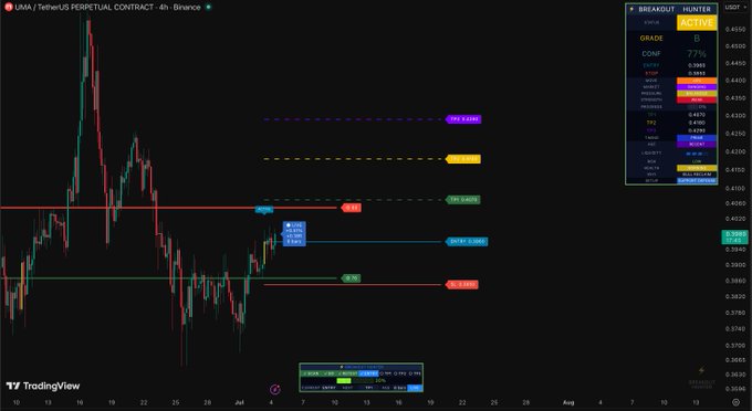 A TradingView 4-hour chart of the UMA/USDT perpetual contract on Binance displays a "Breakout Hunter" indicator suggesting a long position, with key price levels marked at TP2 0.5105 (overbought) and SL 0.3964, and the current price near 0.4220. The post "$UMA" relates to the cryptocurrency being analyzed in this technical breakout setup, with the indicator showing a 77% confidence grade.