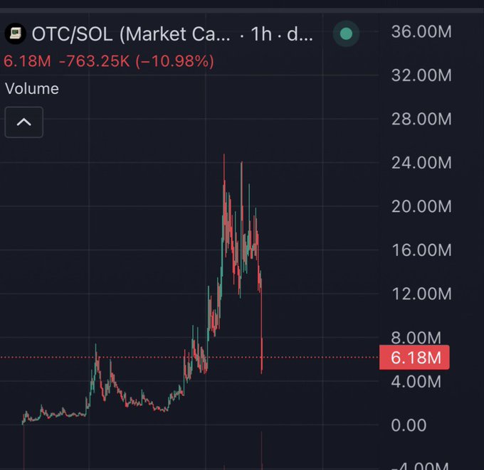 A trading chart of OTC/SOL displays a dramatic volume spike peaking near 25M before crashing down to 6.18M, showing a -10.98% decline (-763.25K). The steep drop in trading activity visually supports claims of how the PumpFun situation devastated an OTC market and its community of investors.
