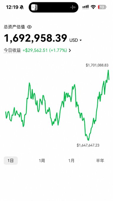 A trading app screenshot showing a portfolio valued at $1,692,958.39 USD with a daily gain of +$29,562.51 (+1.77%), displaying a 1-day chart that fluctuated between a low of $1,647,647.23 and a high of $1,701,088.83, visually supporting the claim of growing from 1000u to nearly 1.7 million USD.