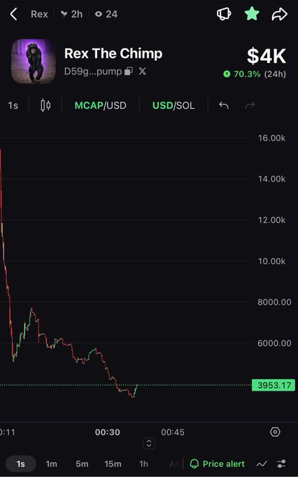 A cryptocurrency price chart for 'Rex The Chimp' (D59g...pump) showing a price of $4K with a 70.3% (24h) change, currently trading at 3953.17.