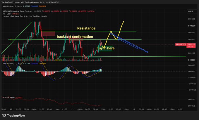 The image shows a TradingView chart of the ARB/USDT 15-minute perpetual contract with annotated technical analysis, highlighting a "Resistance" level around $0.03360 with a "backtest confirmation," and a "buy in here" signal marked at a recent pullback, supported by MACD and ATR indicators. This aligns with the post by describing a potential ARB trade setup using multi-timeframe analysis (1H for structure, 15M for entry confirmation, 4H/1D for trend direction).