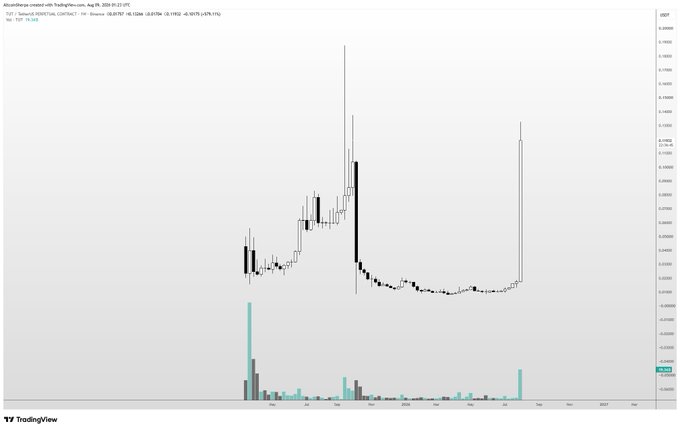 This is a TradingView chart of the AICO/USDC perpetual contract on Binance, showing a price around 0.001757 with a recent 18.05% surge (+0.001724) that nearly reclaimed all losses from an extended -95% downtrend stretching from late 2024 through 2025. The chart visually illustrates the post's point—a single week's explosive green candle wiping out roughly a year of sustained bearish price action.