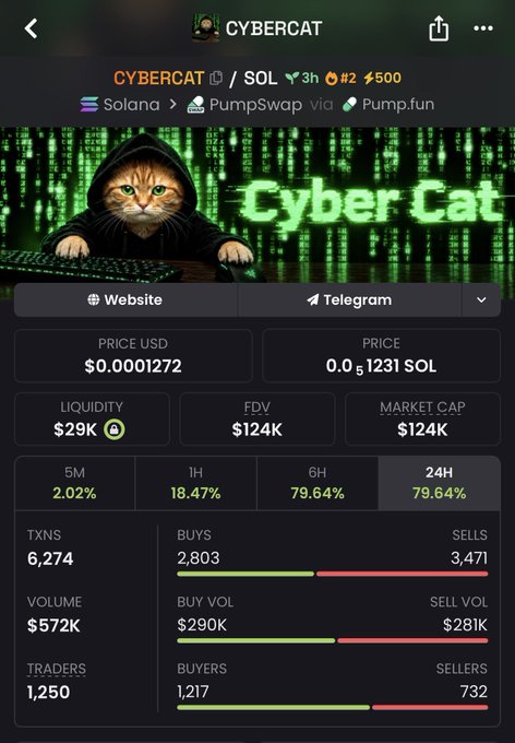 A screenshot of the CYBERCAT token page on Solana shows a $0.0001272 price, $29K liquidity, $124K market cap, $572K volume, 6,274 transactions, and 1,250 traders, alongside a hooded cat “matrix” graphic. It supports the post’s claim that CYBERCAT is still “super early,” with the pictured market cap far below the projected $10 million.