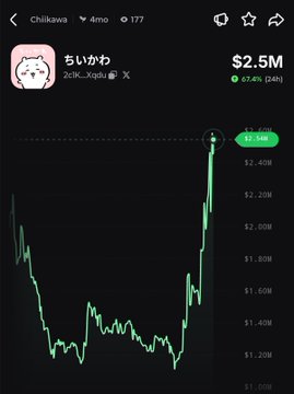 A chart showing the CHIIKAWA (ちいかわ) meme coin up 67.4% to $2.45M market cap, with a green price spike visible on the right side of the candlestick graph, corroborating the post's claim of a 67% daily pump.