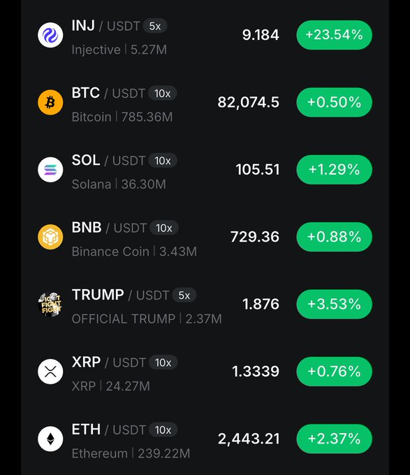 A cryptocurrency trading interface displaying prices and 24-hour percentage changes for several coins paired with USDT, including INJ (+23.54%), BTC ($82,074.5, +0.50%), SOL ($105.51, +1.29%), BNB ($729.36, +0.88%), TRUMP ($1.876, +3.53%), XRP ($1.3339, +0.76%), and ETH ($2,443.21, +2.37%).