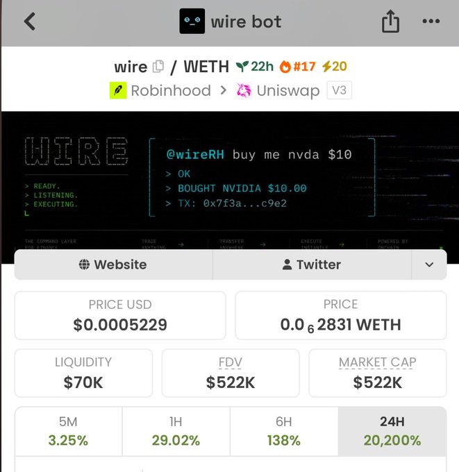 A screenshot of a DEX tracking page for the "wire bot" / WETH token, showing a price of $0.0005229, $70K liquidity, $522K FDV/Market Cap, and 24H gains of 138% / 20,200%, with a banner reading "@wireRH buy me nvda $10 > BOUGHT NVIDIA $10.00" — illustrating the $WIRE token featured in the post about the "STUDY MOTION" call.
