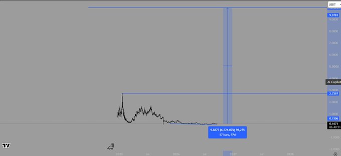A TradingView chart of FARTCOIN/USDT showing a massive historical pump to ~$2.75 followed by a crash to ~$0.0466 (-86.15%), with a blue position entry marker highlighting the current price—visually supporting the post's claim of a 59x potential rally from current levels to $10.