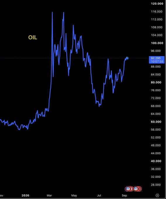 A line chart on a dark background showing OIL price fluctuations from late 2025 through September 2026, with a current price highlighted at 92.295 at 10:07:55, displaying a sharp spike in early 2026 followed by a decline.