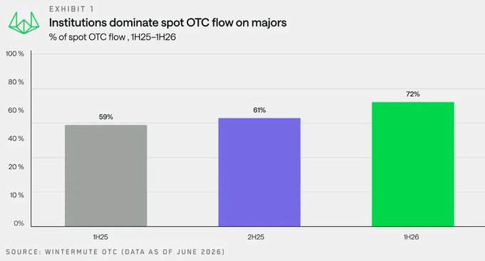 A bar chart titled "Institutions dominate spot OTC flow on majors" showing institutional share of OTC spot flow increased from 59% in 1H25 to 61% in 2H25, reaching 72% in 1H26, illustrating the growing trend of large buyers preferring private OTC liquidity over exchange order books.