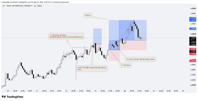 A TradingView candlestick chart for LIT/USD PERPETUAL CONTRACT on 1h timeframe displays price action analysis with Turkish-language annotations noting order blocks, ACC distribution, and a buy entry signal.