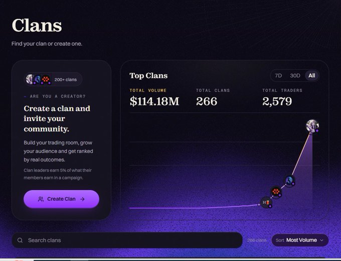 Clans web interface dashboard showing 'Top Clans' statistics with $114.18M total volume, 266 total clans, and 2,579 total traders, alongside a 'Create a clan' option.
