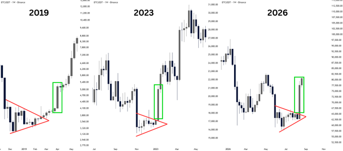 The image shows three Bitcoin (BTC/USDT) monthly candlestick charts from Binance dated 2019, 2023, and 2026, each featuring a red descending triangle pattern that breaks out with a strong bullish candle highlighted in a green box, illustrating a recurring technical setup. The side-by-side comparison visually reinforces the post's claim that BTC is repeating the same breakout pattern, suggesting a potentially significant upward move.