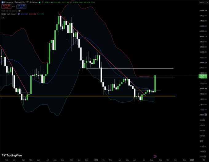 A TradingView weekly candlestick chart for Ethereum/TetherUS on Binance, showing a current price of 2,514.83 USDT and 'BB 20 SMA cross 2' indicator active.